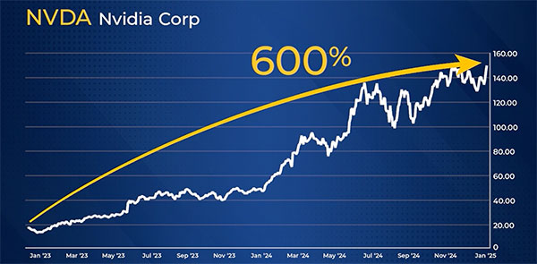 Chart Nvidia 600%