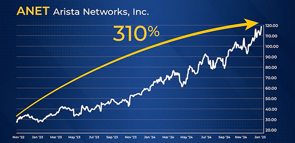 Chart ANET 310%