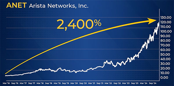 Chart ANET 2400%